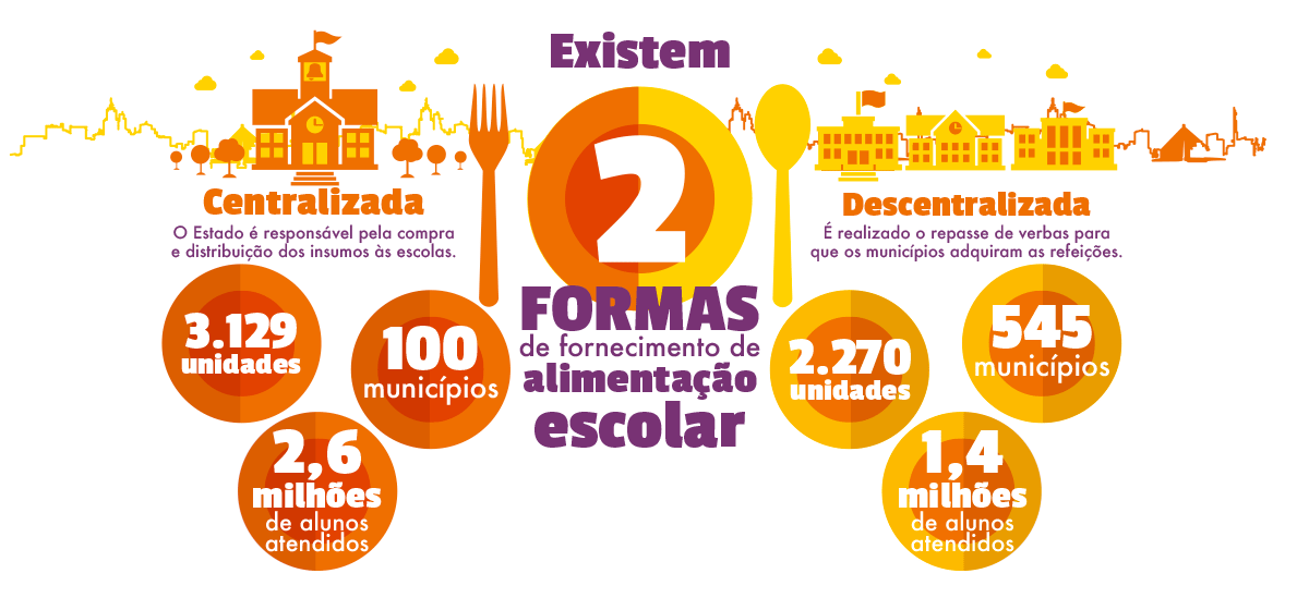 Infográfico mostrando os números do programa Alimentação Escolar
