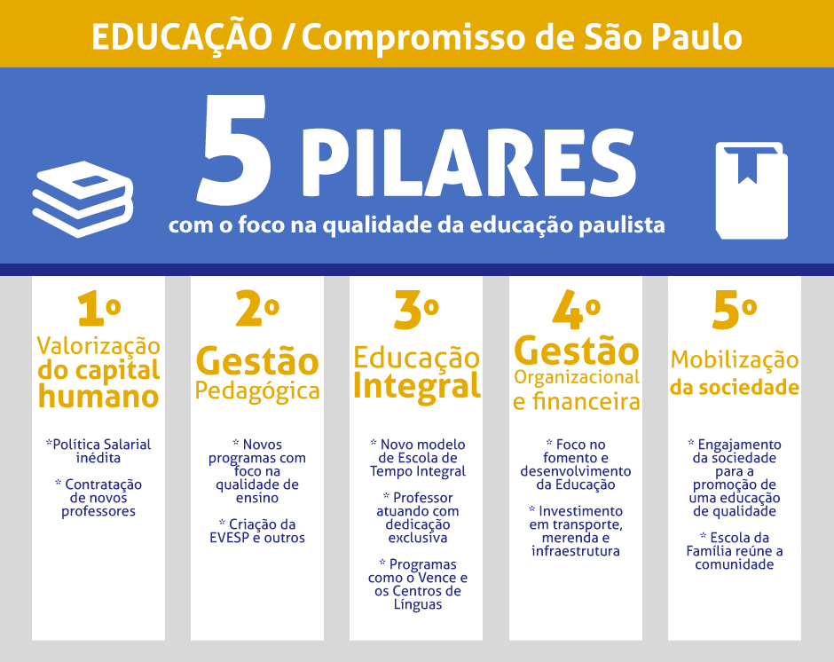 Infográfico mostrando os cinco pilares do qualidade da educação paulista