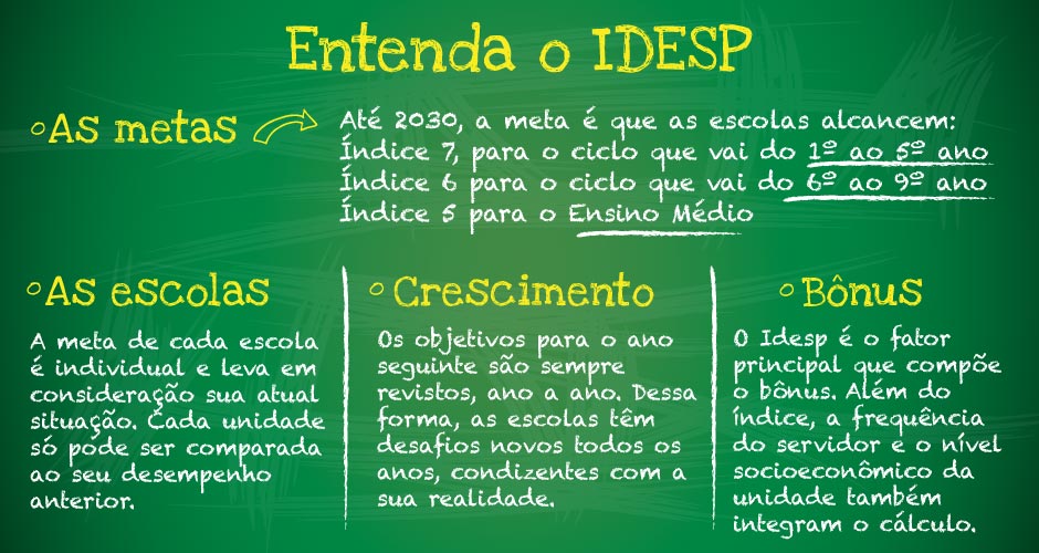 Infográfico mostrando as informações sobre o Program Idesp