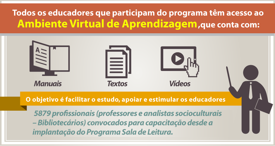 Infográfico sobre o Ambiente Virtual de Aprendizagem que todo educador que participa do programa tem acesso